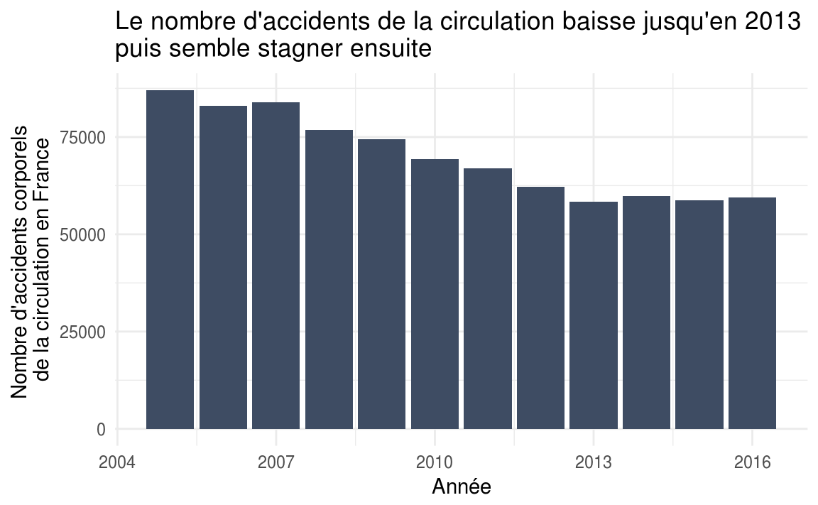 Les accidents de la circulation de 2005 à 2016 visualisés avec R cover image