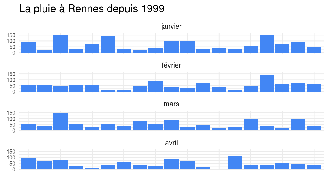 (tentative de) Visualisation des données du climat à Rennes depuis 1999 avec R cover image